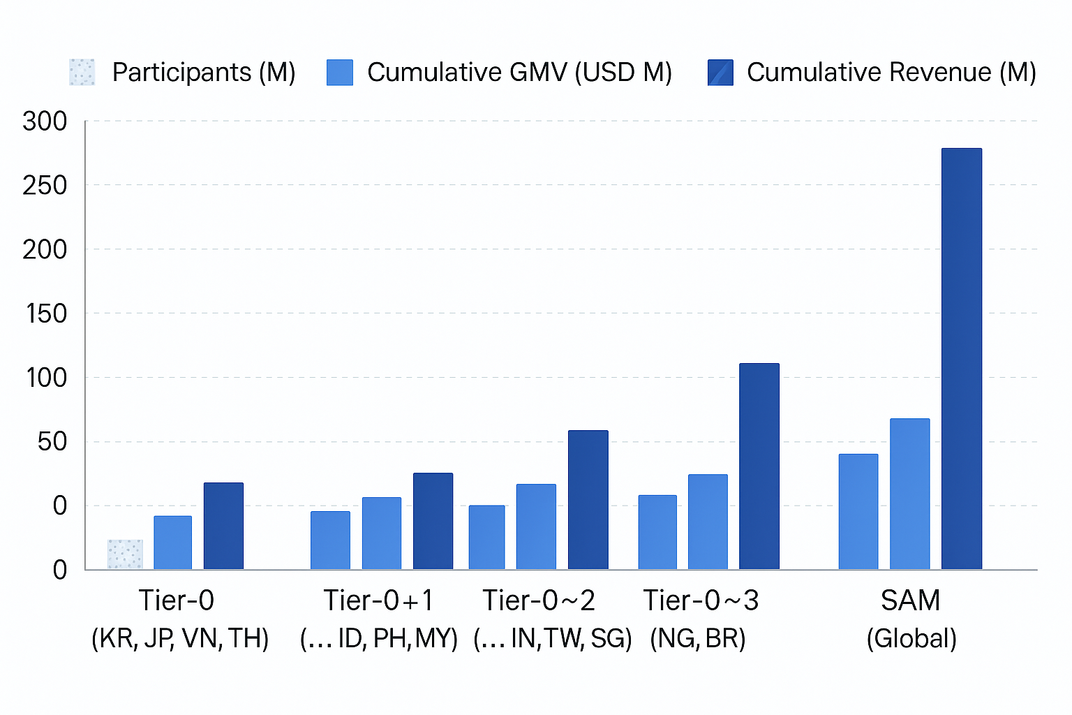 Market Validation